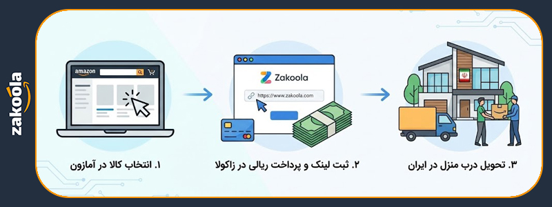 خرید اینترنتی از آمازون در ایران دیگر غیرممکن نیست. با زاکولا می‌توانید بدون نیاز به ویزاکارت و بدون نگرانی از گمرک، کالاهای اصل آمازون را خریداری کرده و درب منزل تحویل بگیرید.